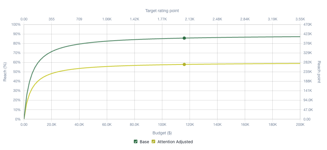 Attention-adjusted reach curve